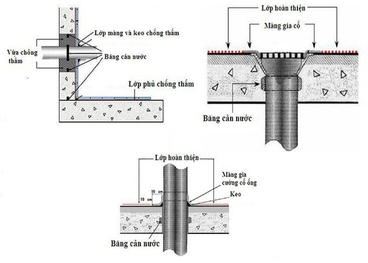 Chống thấm công trình xây dựng